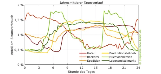 battery storage