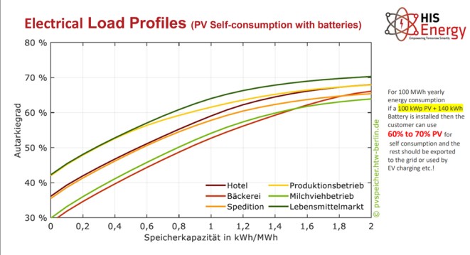 EMS and Electric Load Profiles