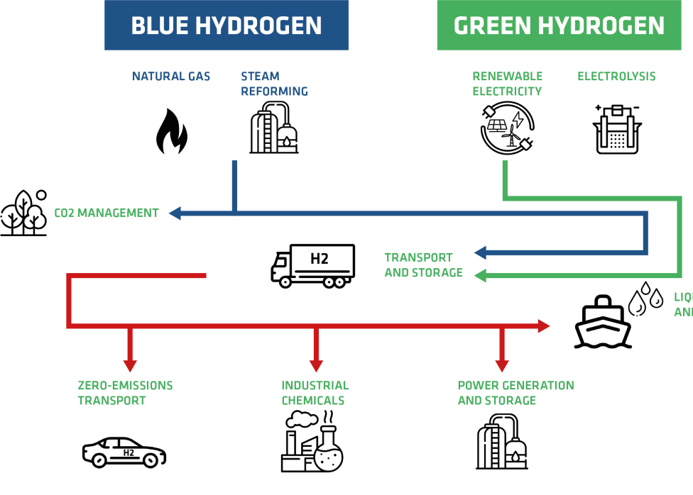Green Hydrogen Battery Storage Solutions | HIS Energy