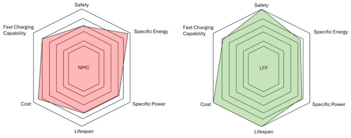 LFP batteries