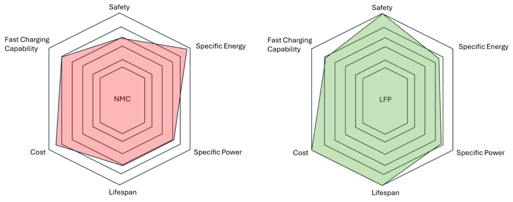 LFP vs. NMC