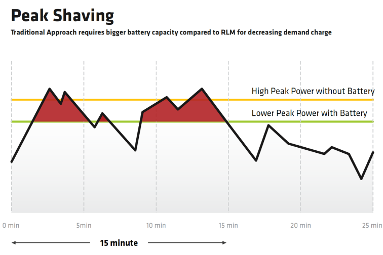 workflow of peak shaving