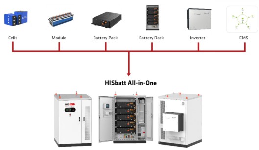 Battery Storage system