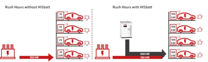 Fast charging solutions