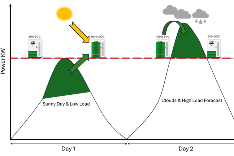 Forecast based charging