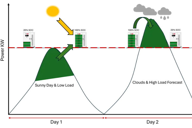 Forecast based charging