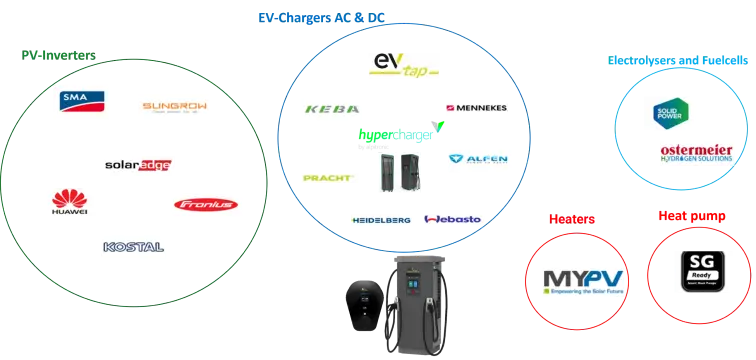 HIS Energy Manager