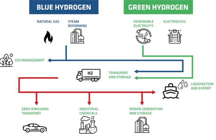 Hydrogen energy