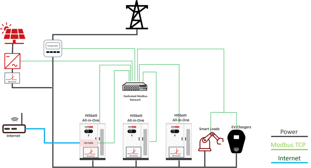 System topology