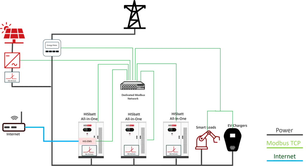 System topology