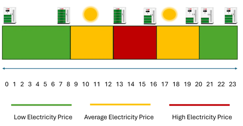 Time of Use