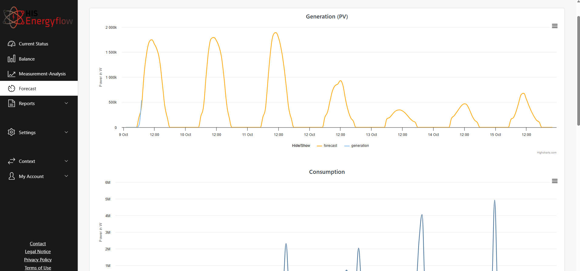 Real HIS EnergyFlow interface: PV generation forecast